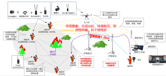 MESH應(yīng)急通信無(wú)線寬帶自組網(wǎng)解決方案——應(yīng)急指揮箱